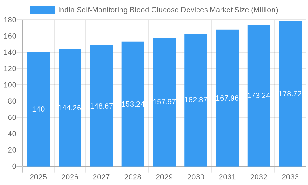 India Self-Monitoring Blood Glucose Devices Market Market Size and Forecast (2024-2030)