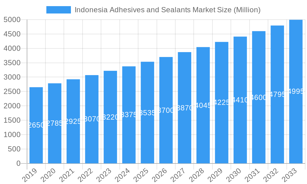 Indonesia Adhesives and Sealants Market Market Size and Forecast (2024-2030)
