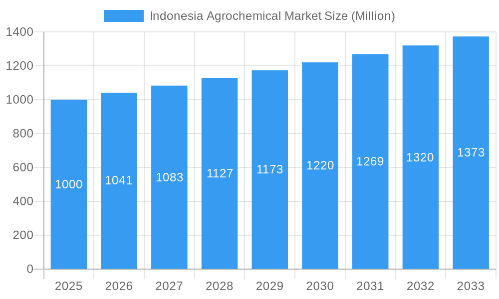 Indonesia Agrochemical Market Market Size and Forecast (2024-2030)