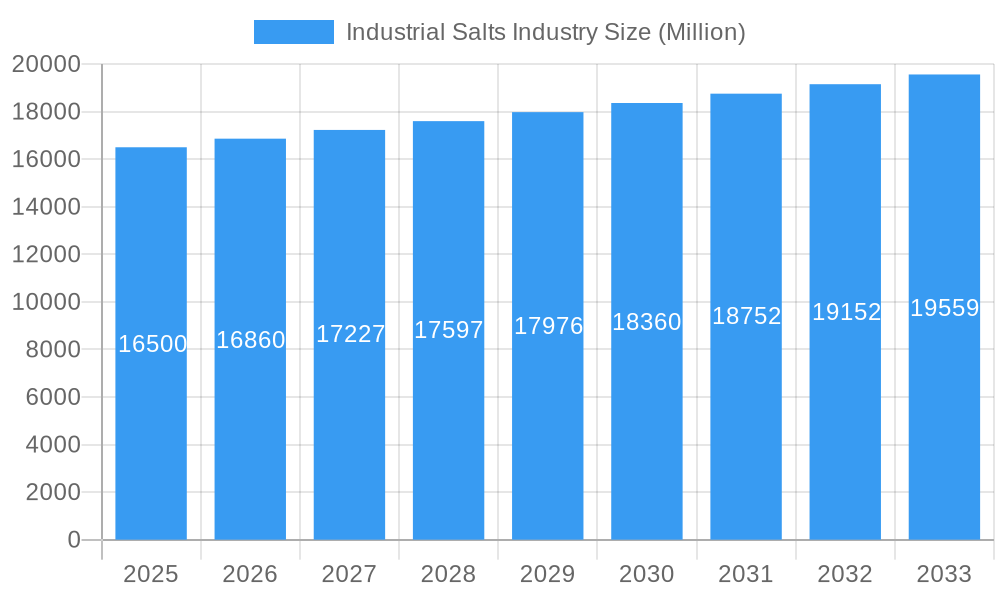Industrial Salts Industry Market Size and Forecast (2024-2030)