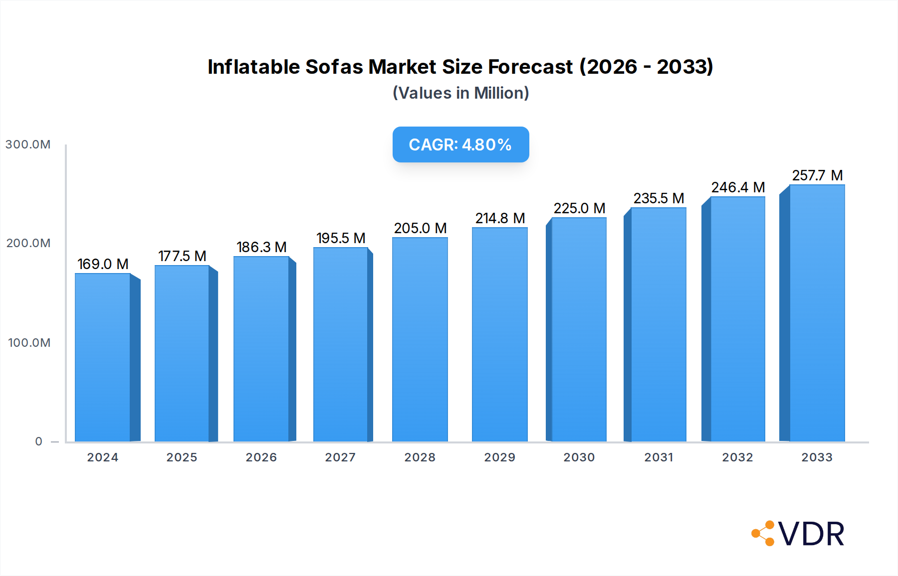 Inflatable Sofas Market Size and Forecast (2024-2030)