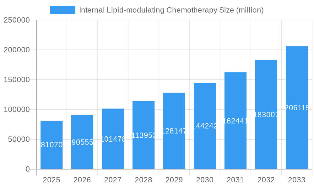 Internal Lipid-modulating Chemotherapy Market Size and Forecast (2024-2030)