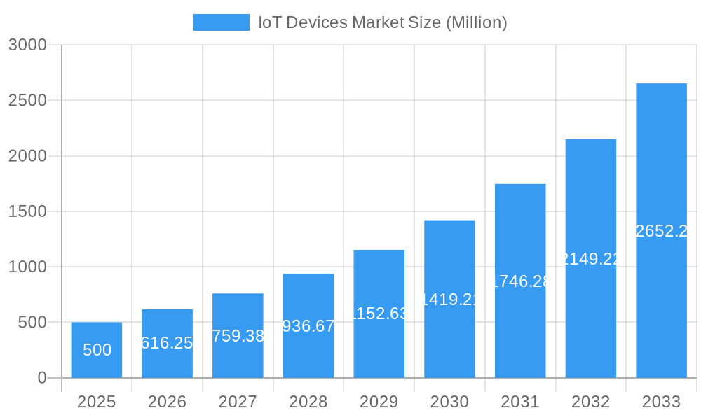 IoT Devices Market Market Size and Forecast (2024-2030)