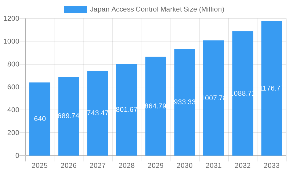Japan Access Control Market Market Size and Forecast (2024-2030)