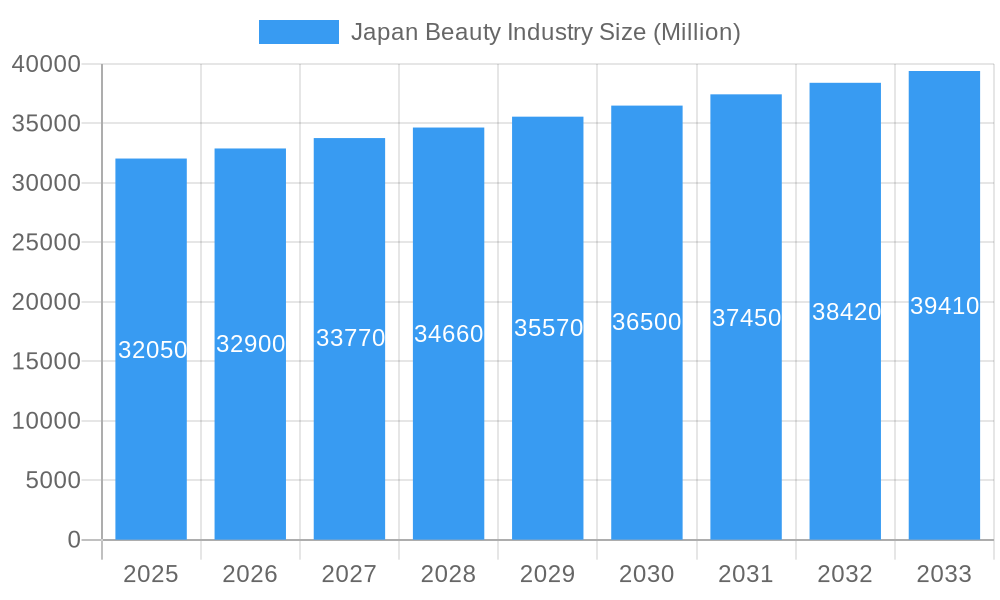 Japan Beauty Industry Market Size and Forecast (2024-2030)