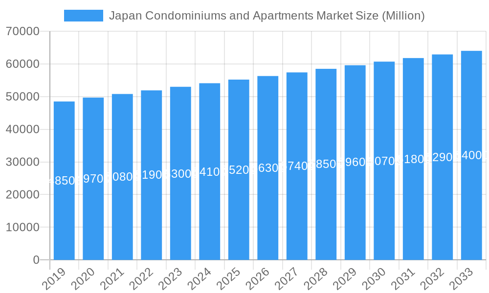 Japan Condominiums and Apartments Market Market Size and Forecast (2024-2030)