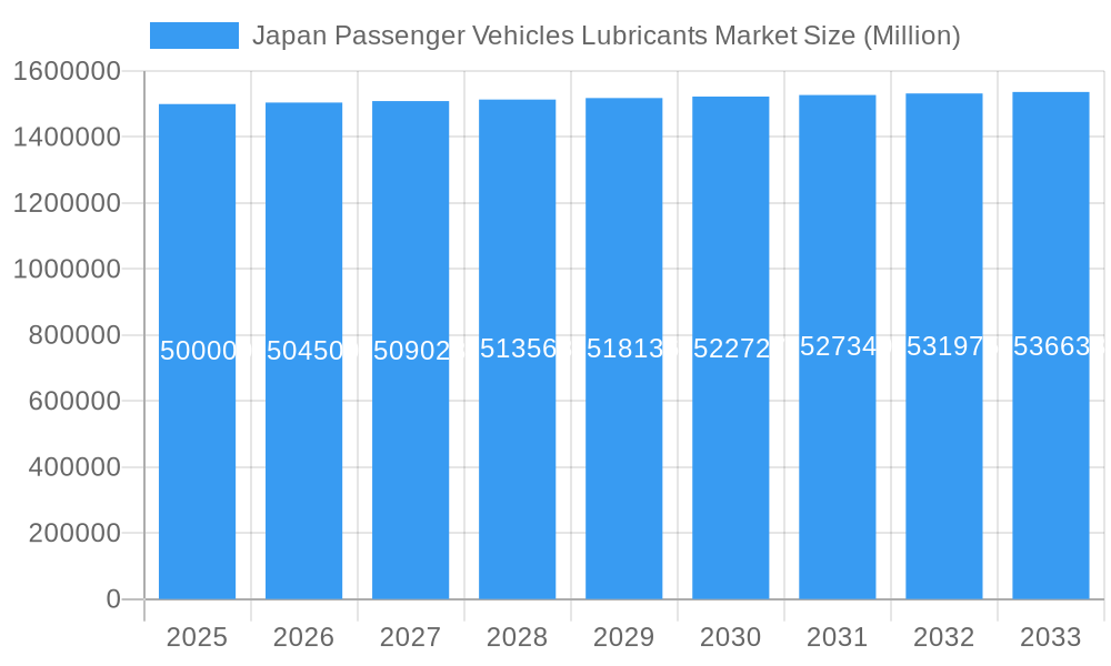 Japan Passenger Vehicles Lubricants Market Market Size and Forecast (2024-2030)