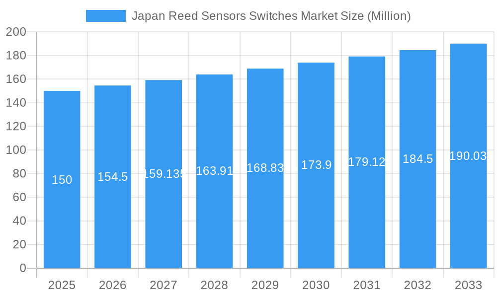 Japan Reed Sensors Switches Market Market Size and Forecast (2024-2030)