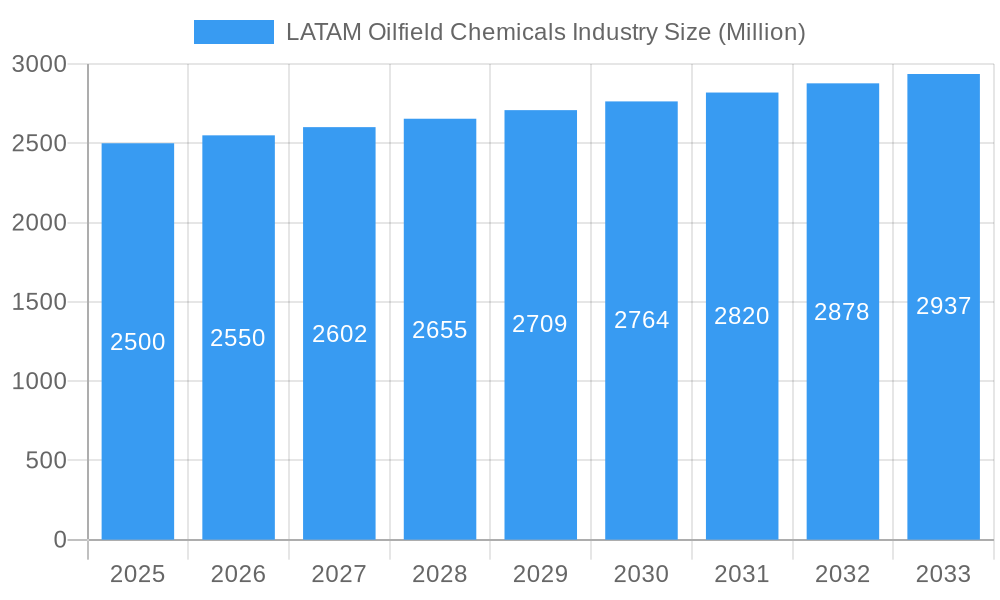 LATAM Oilfield Chemicals Industry Market Size and Forecast (2024-2030)