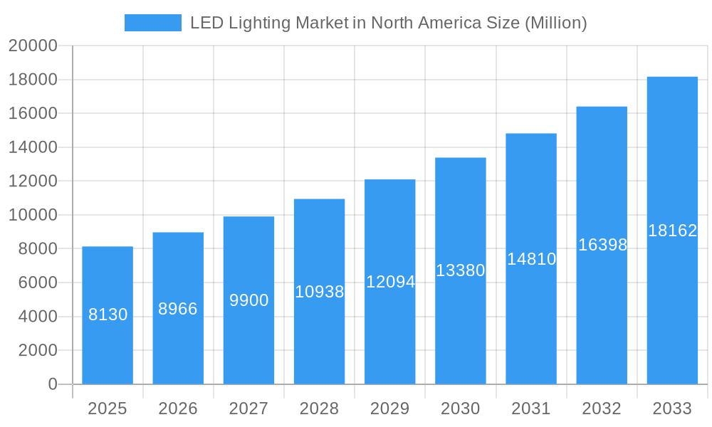 LED Lighting Market in North America Market Size and Forecast (2024-2030)