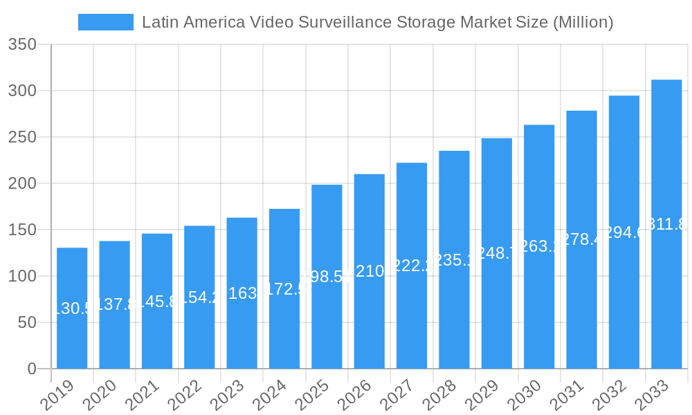 Latin America Video Surveillance Storage Market Market Size and Forecast (2024-2030)