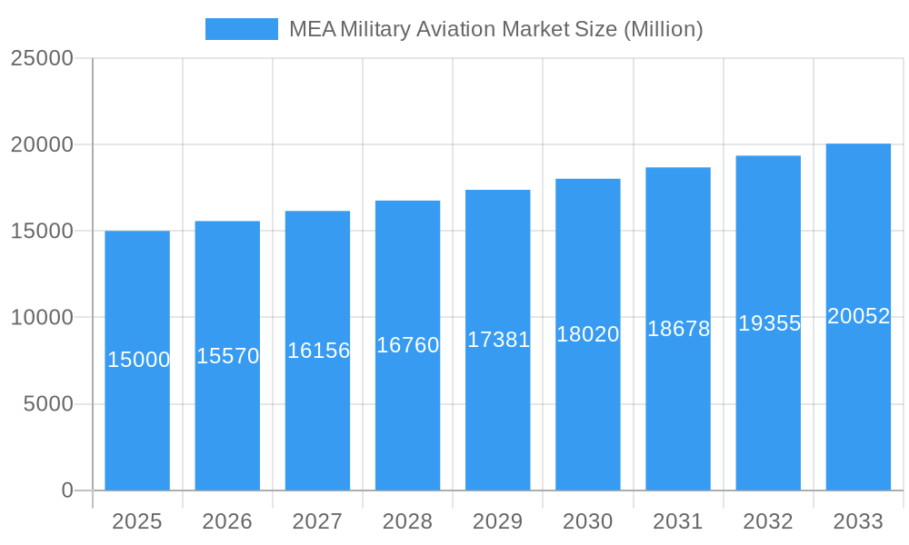 MEA Military Aviation Market Market Size and Forecast (2024-2030)