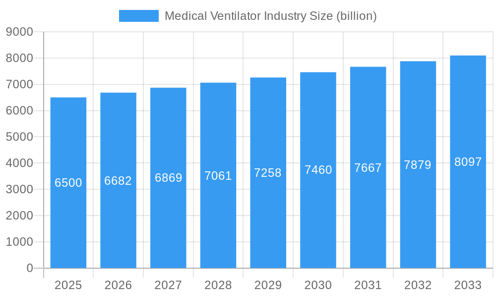 Medical Ventilator Industry Market Size and Forecast (2024-2030)