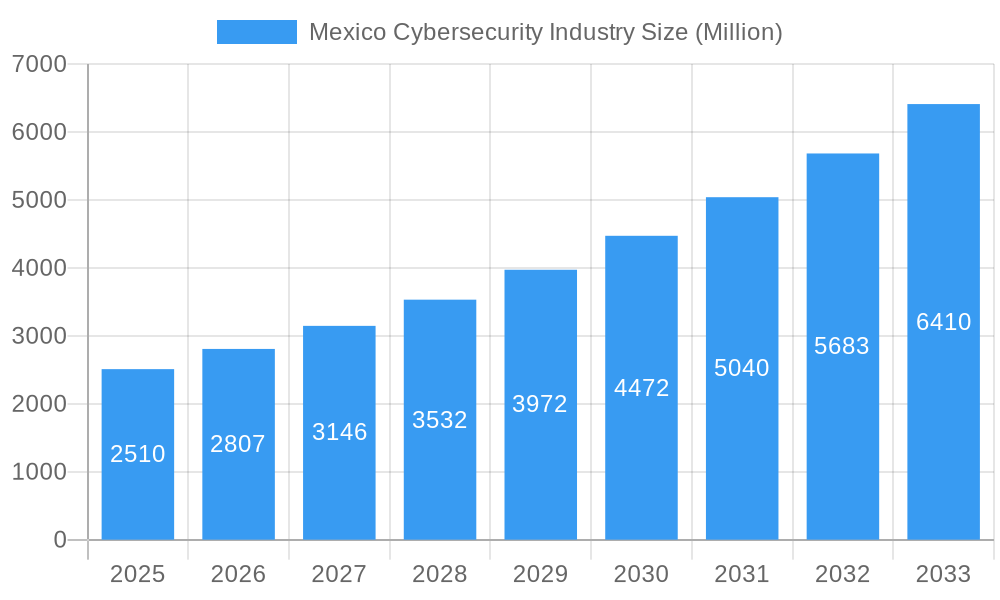 Mexico Cybersecurity Industry Market Size and Forecast (2024-2030)