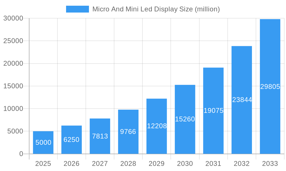 Micro And Mini Led Display Market Size and Forecast (2024-2030)