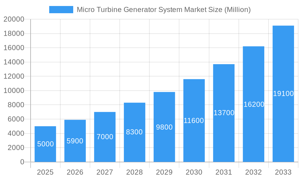 Micro Turbine Generator System Market Market Size and Forecast (2024-2030)