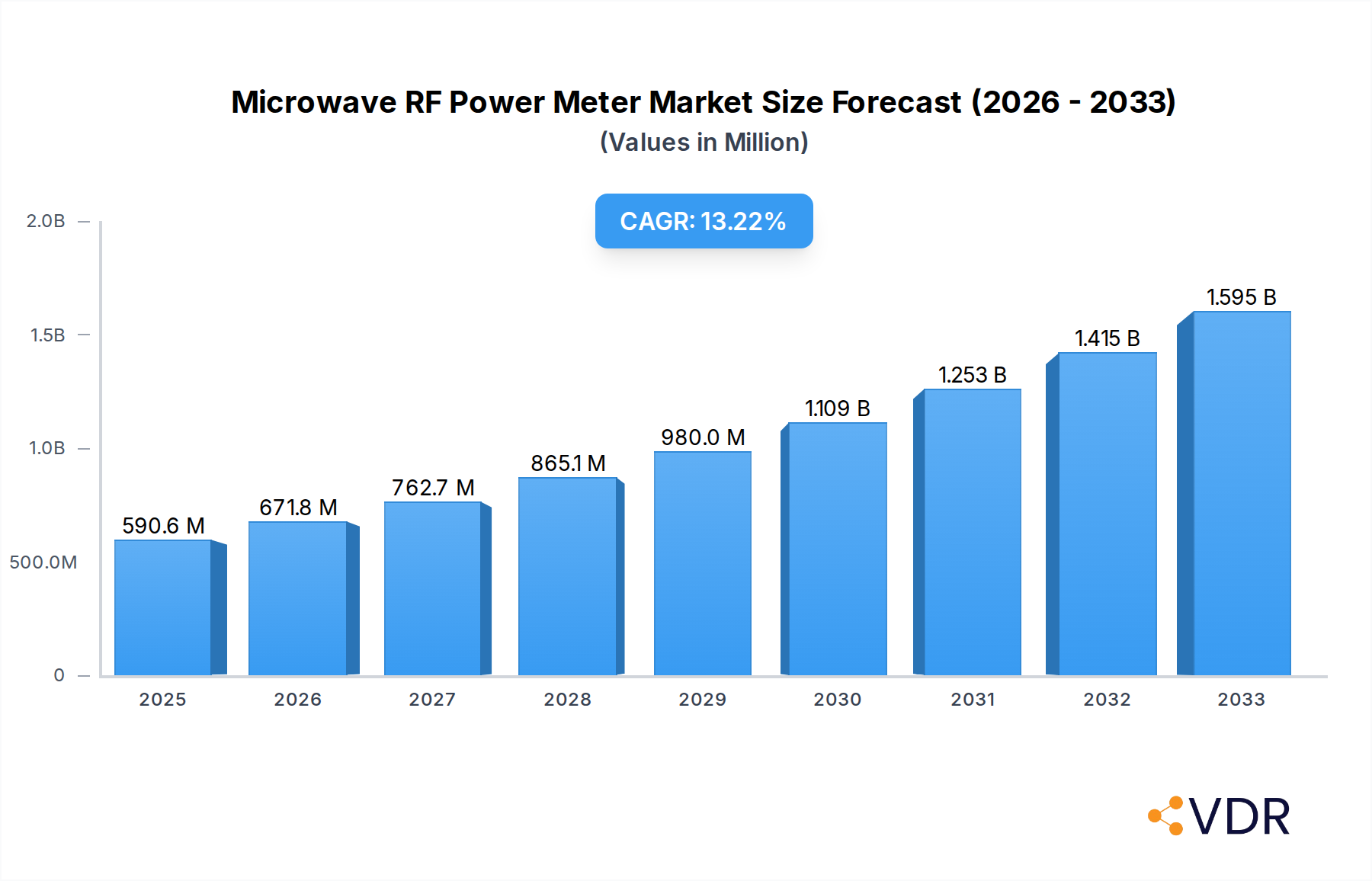 Microwave RF Power Meter Market Size and Forecast (2024-2030)