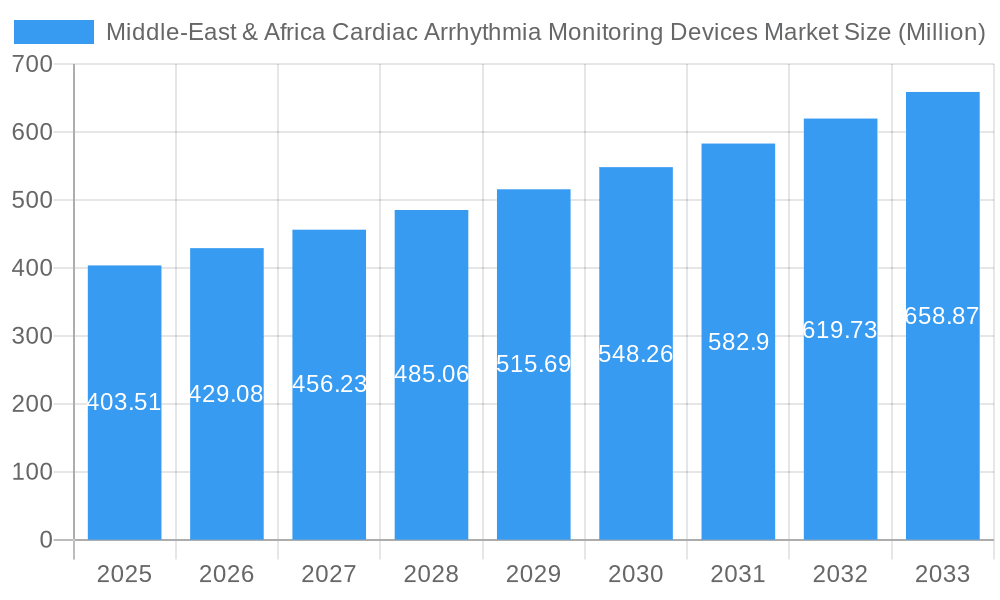 Middle-East & Africa Cardiac Arrhythmia Monitoring Devices Market Market Size and Forecast (2024-2030)