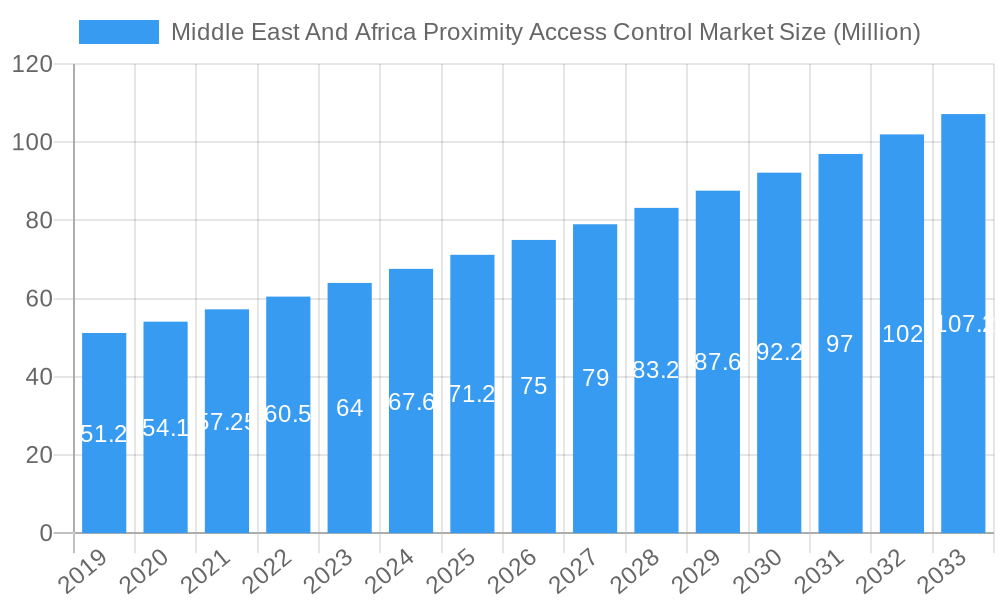 Middle East And Africa Proximity Access Control Market Market Size and Forecast (2024-2030)