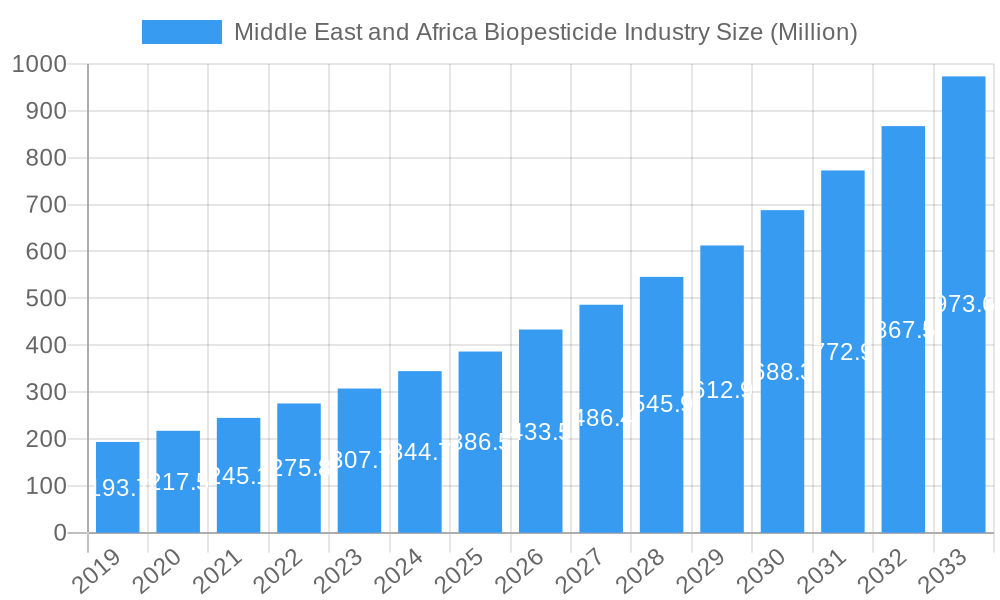 Middle East and Africa Biopesticide Industry Market Size and Forecast (2024-2030)