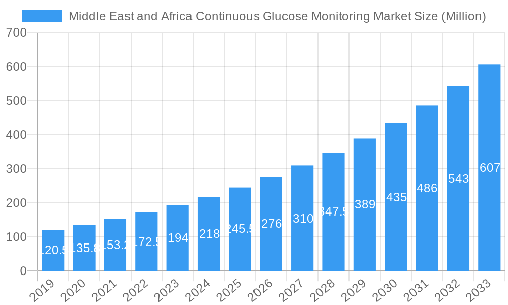 Middle East and Africa Continuous Glucose Monitoring Market Market Size and Forecast (2024-2030)