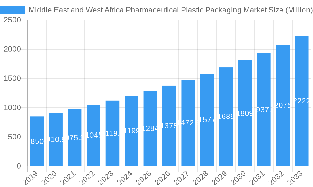 Middle East and West Africa Pharmaceutical Plastic Packaging Market Market Size and Forecast (2024-2030)