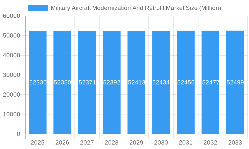 Military Aircraft Modernization And Retrofit Market Market Size and Forecast (2024-2030)