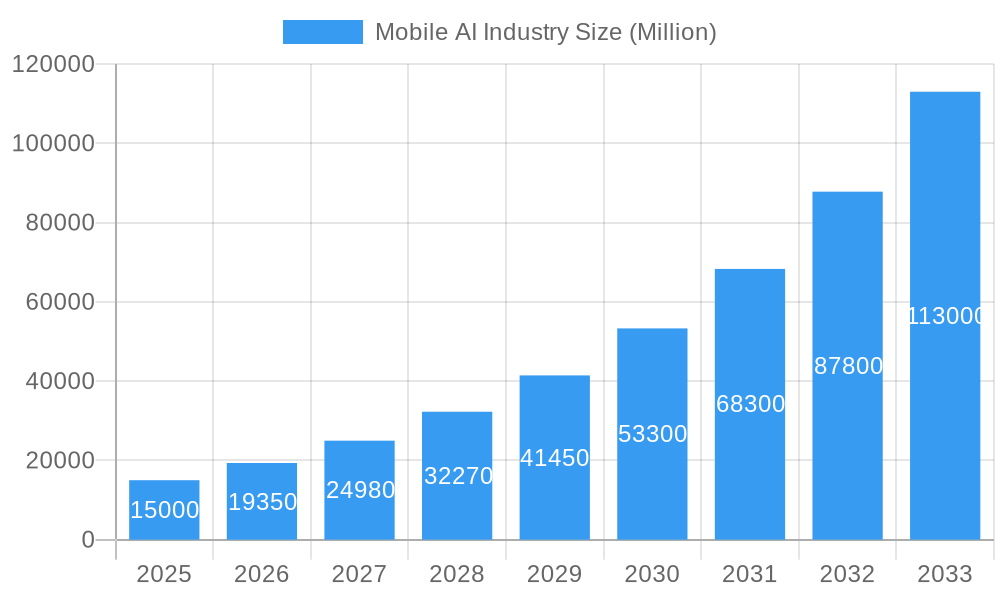 Mobile AI Industry Market Size and Forecast (2024-2030)
