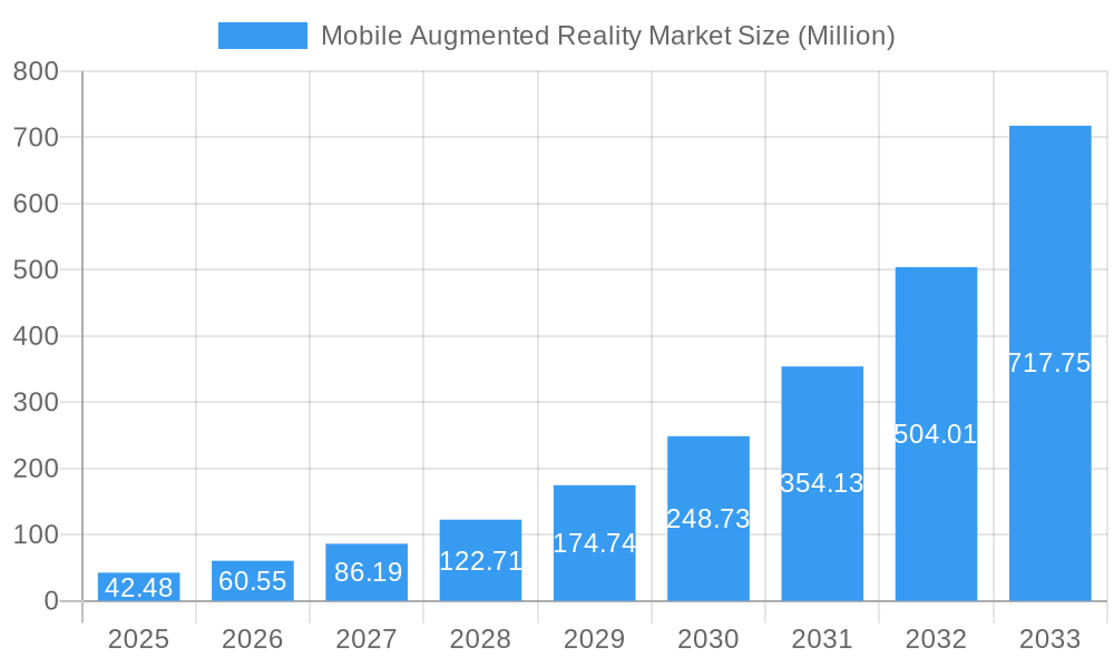 Mobile Augmented Reality Market Market Size and Forecast (2024-2030)