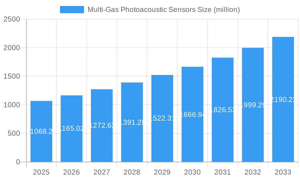 Multi-Gas Photoacoustic Sensors Market Size and Forecast (2024-2030)