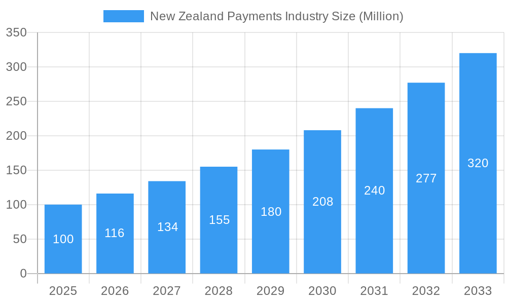New Zealand Payments Industry Market Size and Forecast (2024-2030)