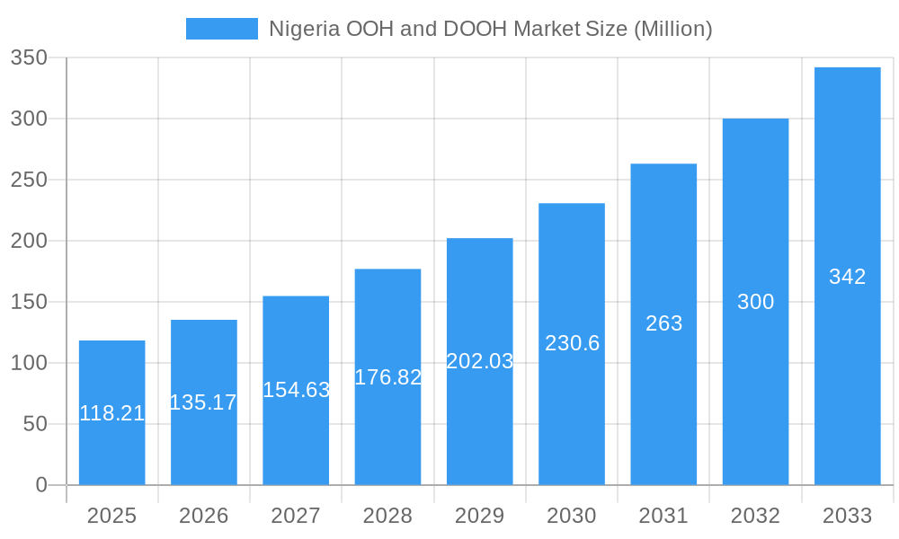 Nigeria OOH and DOOH Market Market Size and Forecast (2024-2030)