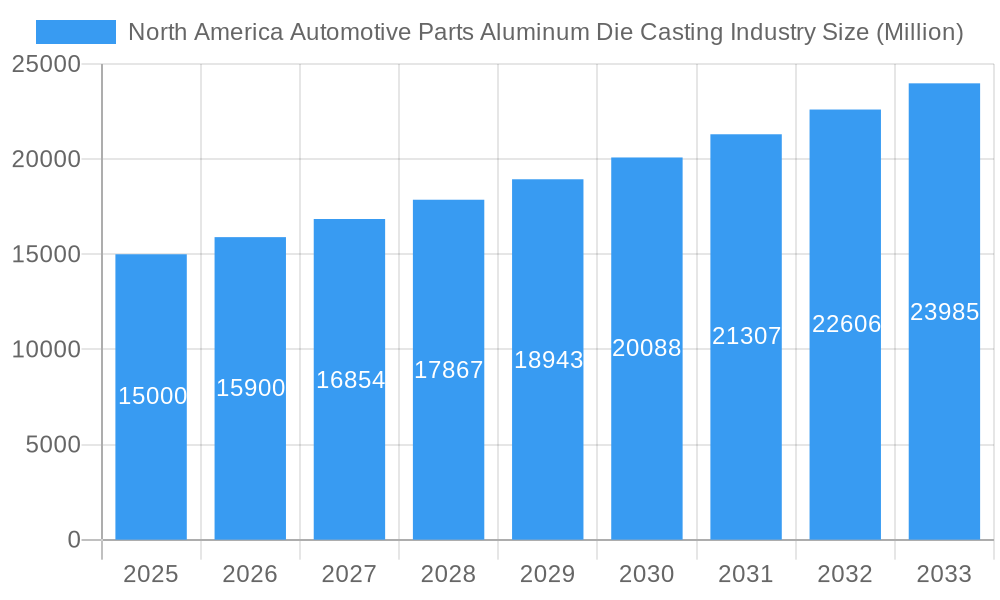 North America Automotive Parts Aluminum Die Casting Industry Market Size and Forecast (2024-2030)