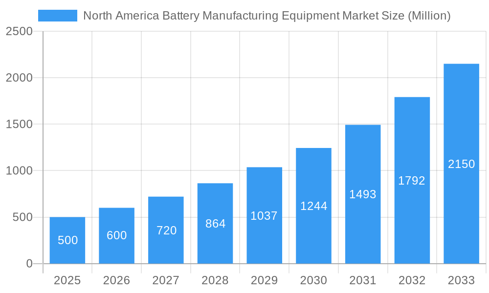 North America Battery Manufacturing Equipment Market Market Size and Forecast (2024-2030)