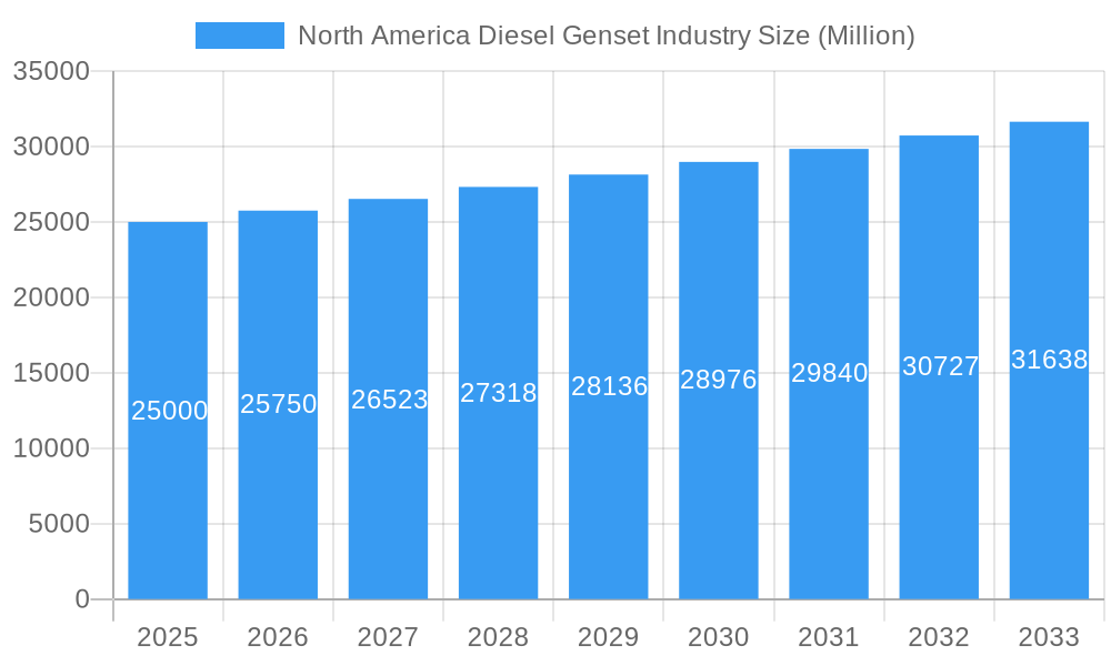North America Diesel Genset Industry Market Size and Forecast (2024-2030)