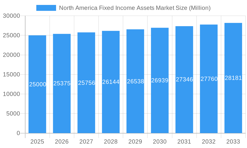 North America Fixed Income Assets Market Market Size and Forecast (2024-2030)