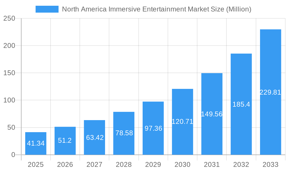 North America Immersive Entertainment Market Market Size and Forecast (2024-2030)