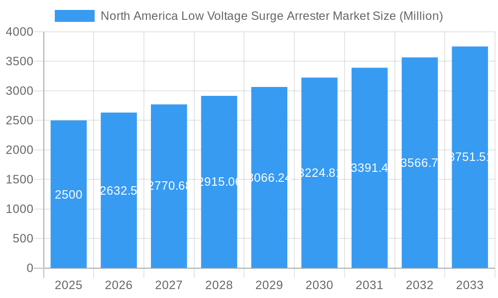 North America Low Voltage Surge Arrester Market Market Size and Forecast (2024-2030)