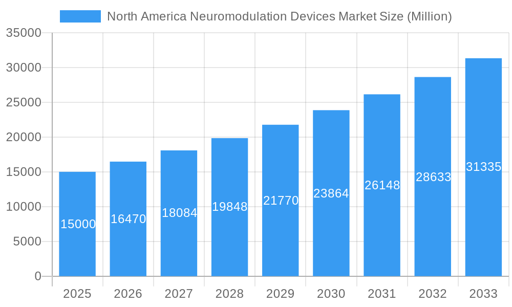 North America Neuromodulation Devices Market Market Size and Forecast (2024-2030)