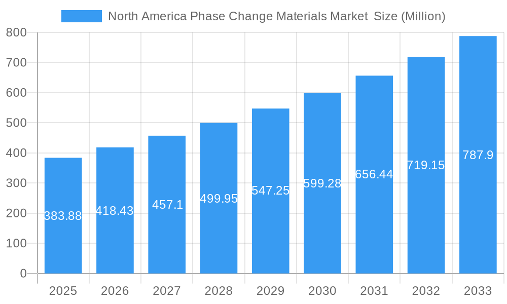 North America Phase Change Materials Market Market Size and Forecast (2024-2030)