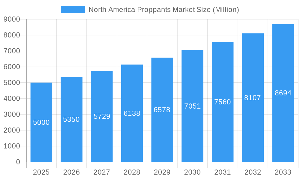 North America Proppants Market Market Size and Forecast (2024-2030)