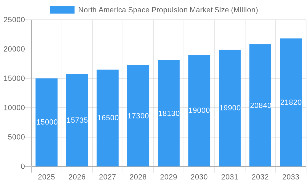 North America Space Propulsion Market Market Size and Forecast (2024-2030)
