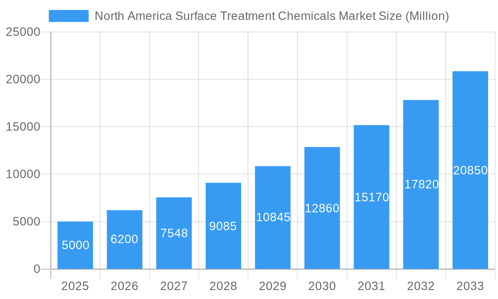 North America Surface Treatment Chemicals Market Market Size and Forecast (2024-2030)