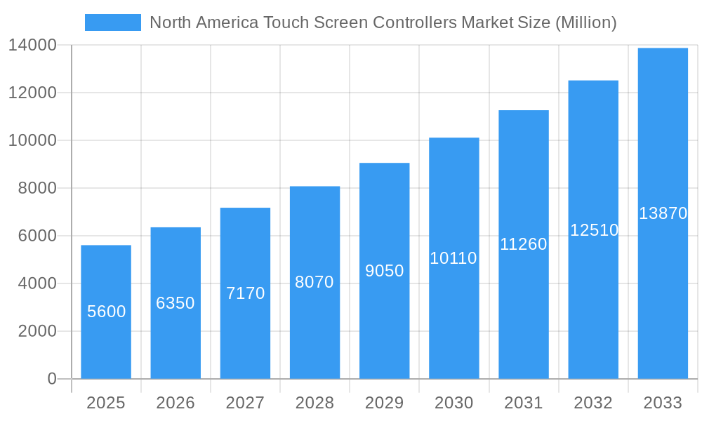 North America Touch Screen Controllers Market Market Size and Forecast (2024-2030)