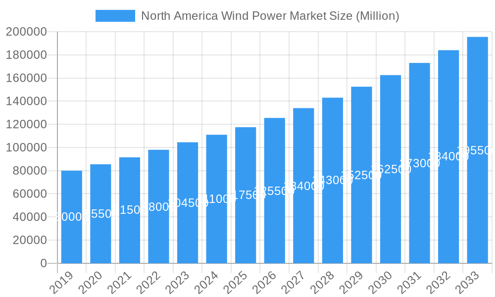 North America Wind Power Market Market Size and Forecast (2024-2030)