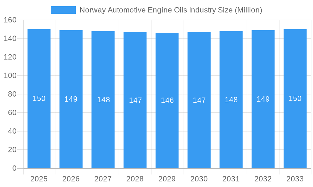 Norway Automotive Engine Oils Industry Market Size and Forecast (2024-2030)