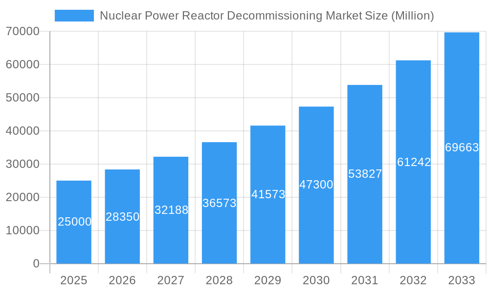 Nuclear Power Reactor Decommissioning Market Market Size and Forecast (2024-2030)