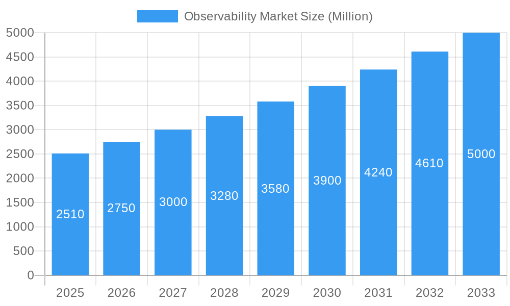 Observability Market Market Size and Forecast (2024-2030)