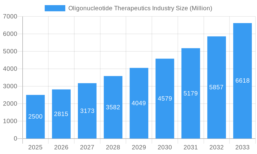 Oligonucleotide Therapeutics Industry Market Size and Forecast (2024-2030)