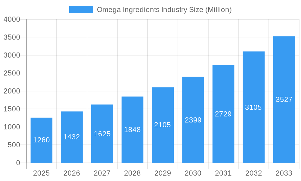 Omega Ingredients Industry Market Size and Forecast (2024-2030)